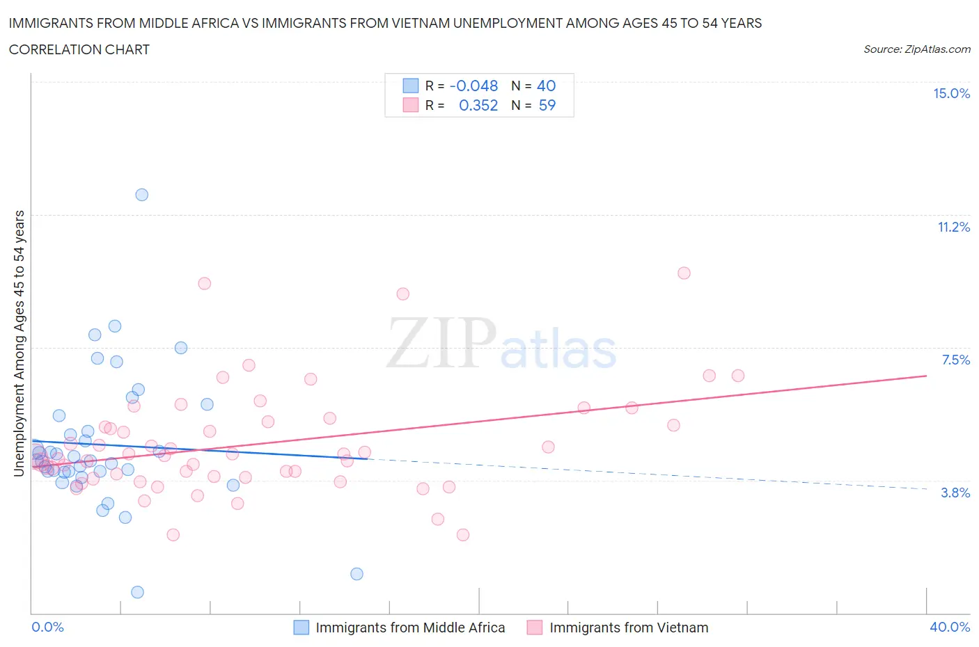 Immigrants from Middle Africa vs Immigrants from Vietnam Unemployment Among Ages 45 to 54 years