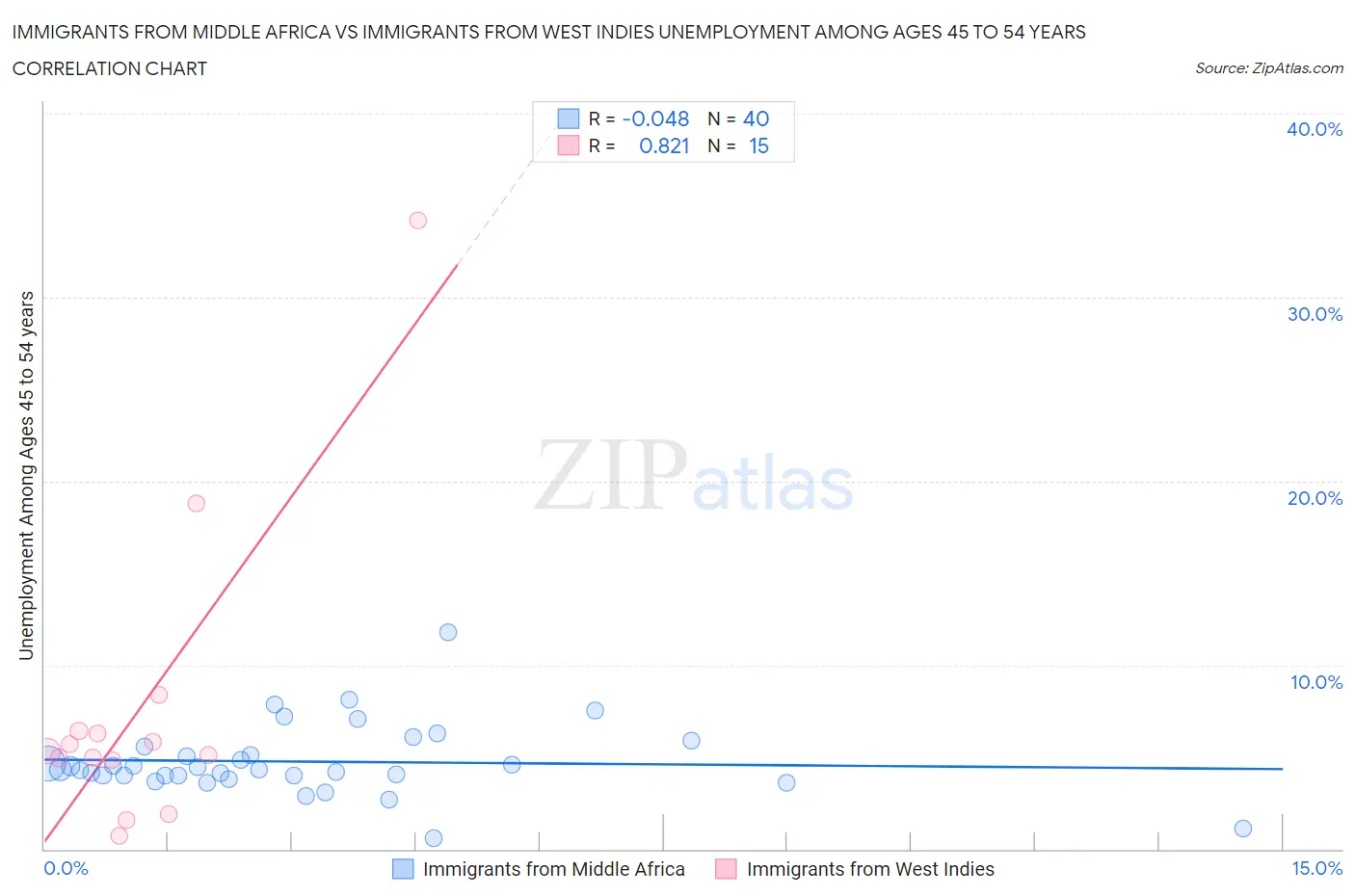 Immigrants from Middle Africa vs Immigrants from West Indies Unemployment Among Ages 45 to 54 years