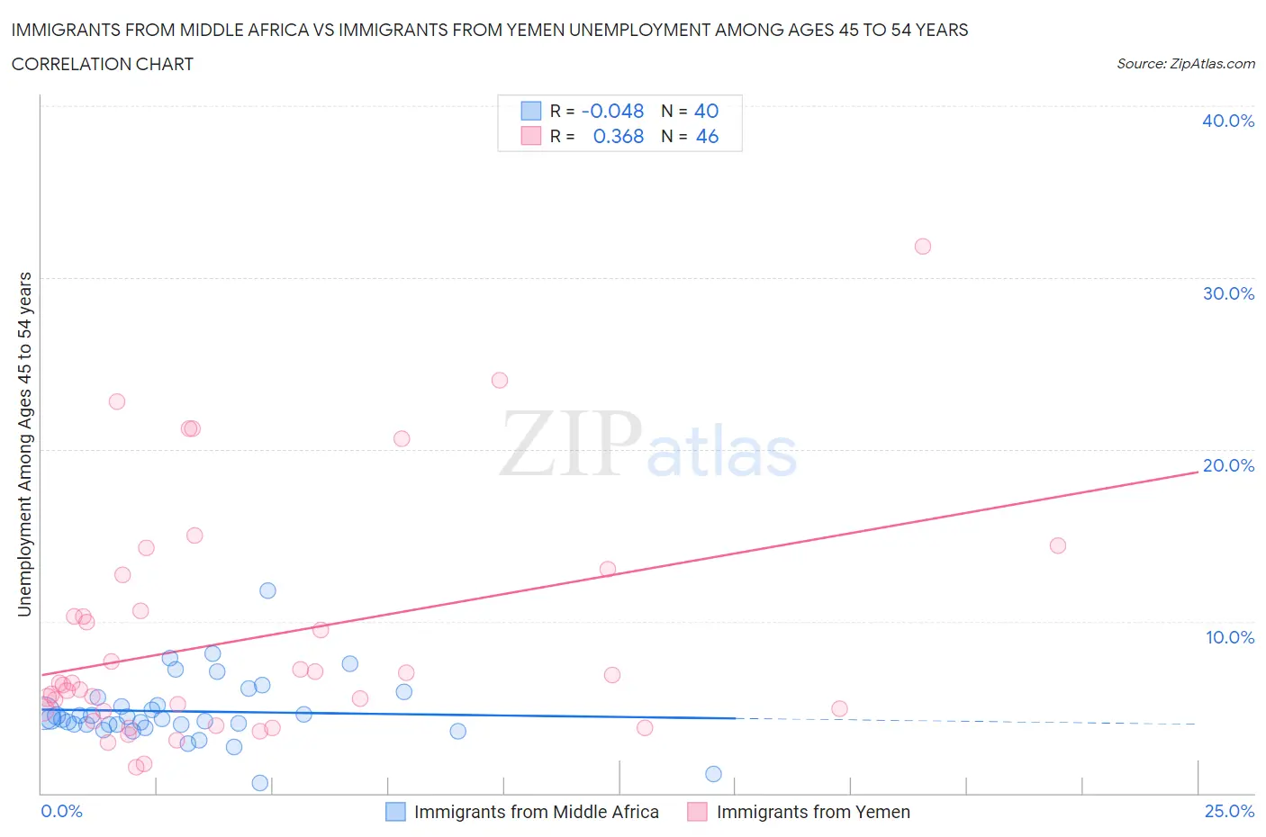 Immigrants from Middle Africa vs Immigrants from Yemen Unemployment Among Ages 45 to 54 years