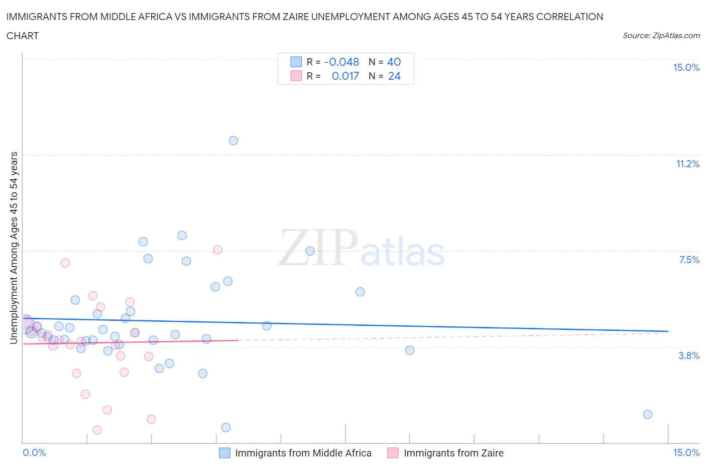 Immigrants from Middle Africa vs Immigrants from Zaire Unemployment Among Ages 45 to 54 years