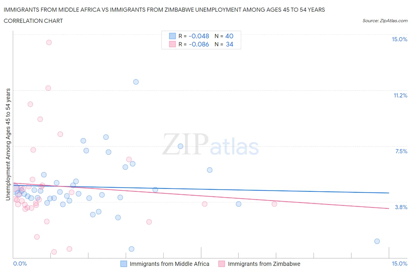 Immigrants from Middle Africa vs Immigrants from Zimbabwe Unemployment Among Ages 45 to 54 years