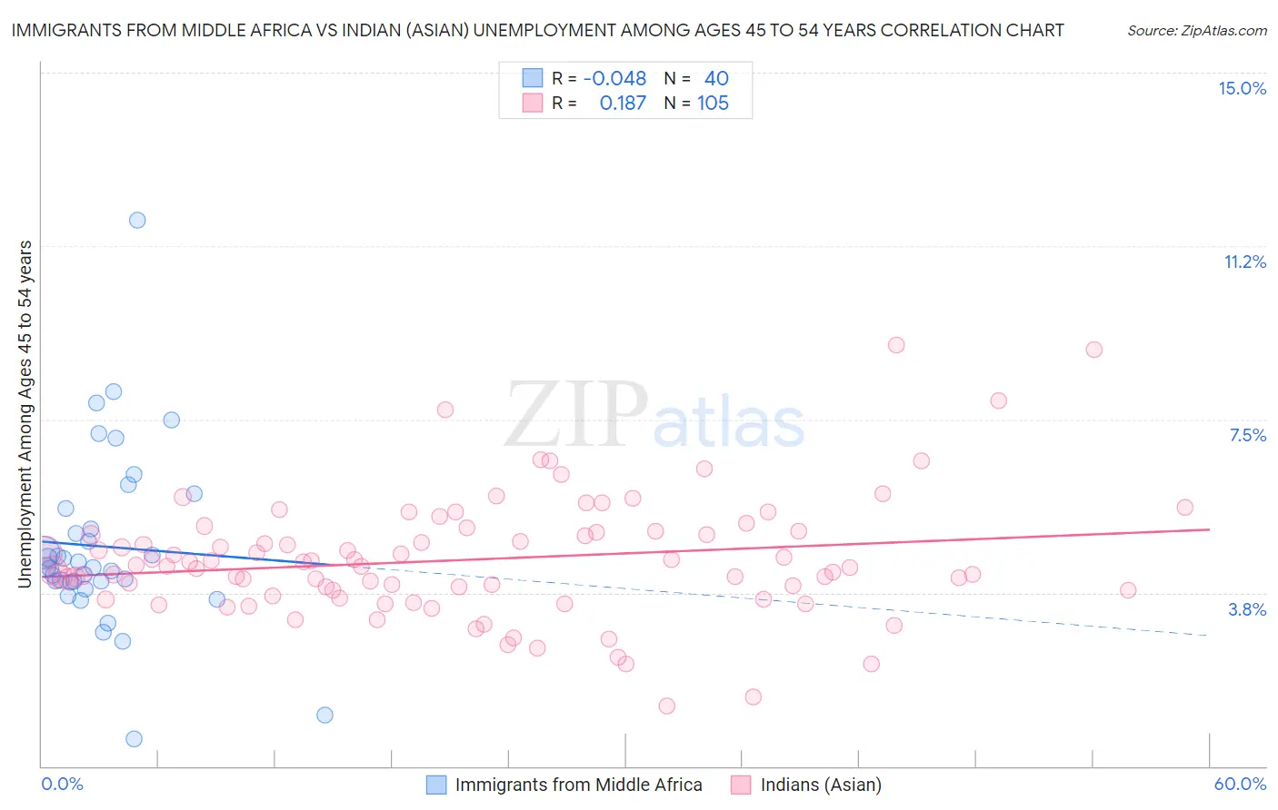 Immigrants from Middle Africa vs Indian (Asian) Unemployment Among Ages 45 to 54 years