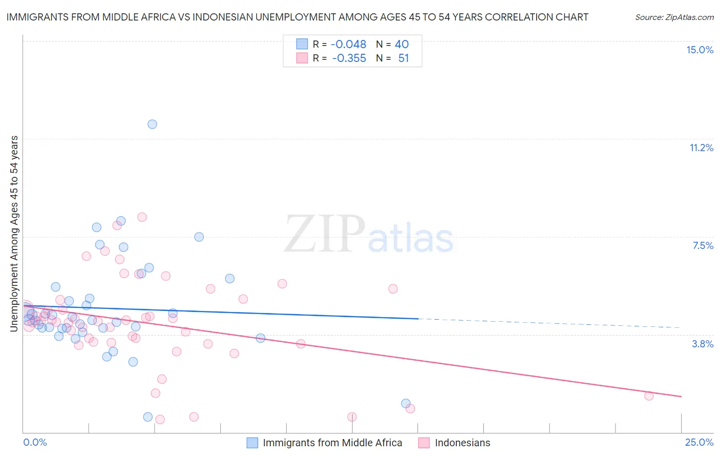 Immigrants from Middle Africa vs Indonesian Unemployment Among Ages 45 to 54 years