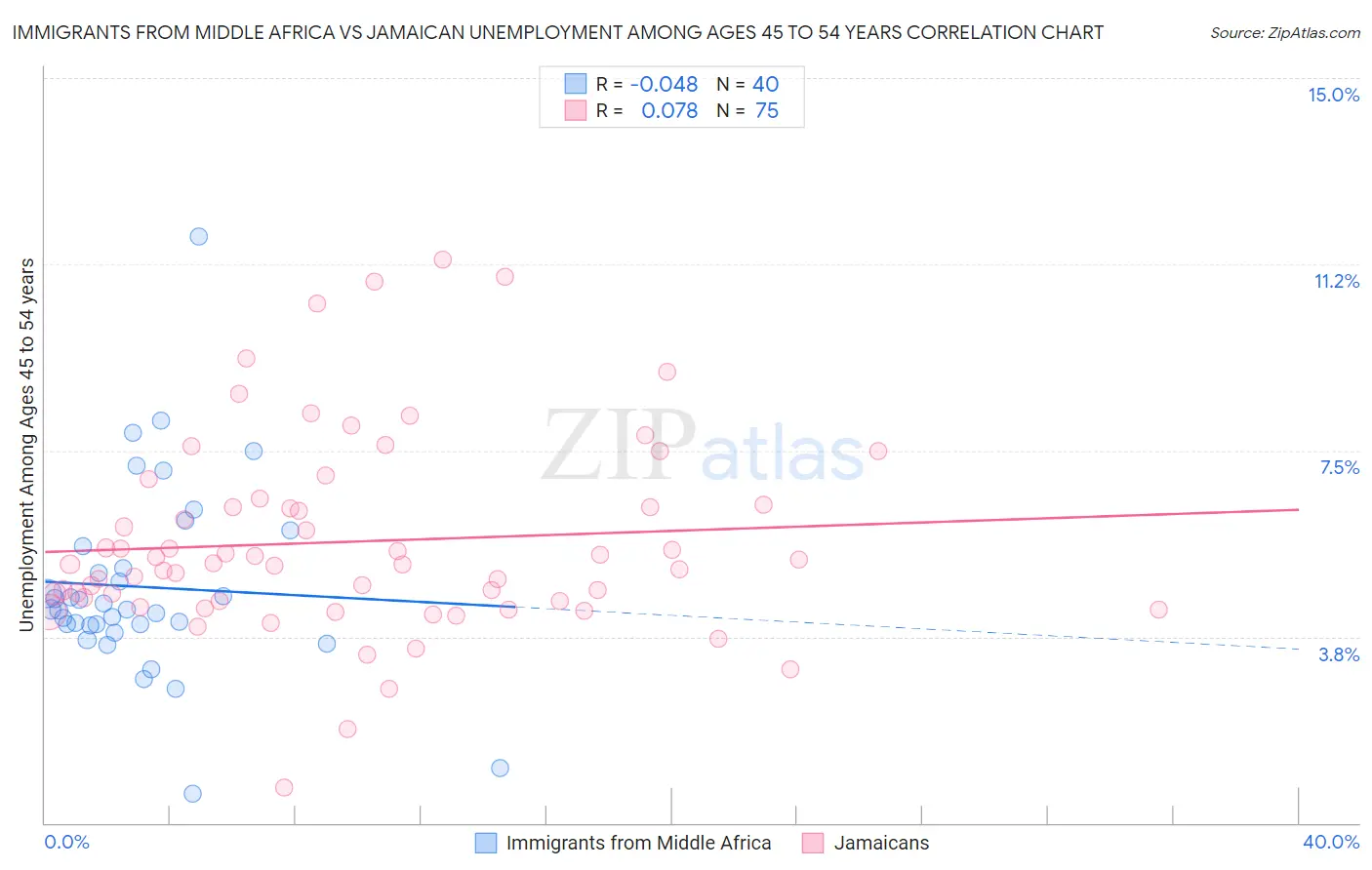 Immigrants from Middle Africa vs Jamaican Unemployment Among Ages 45 to 54 years