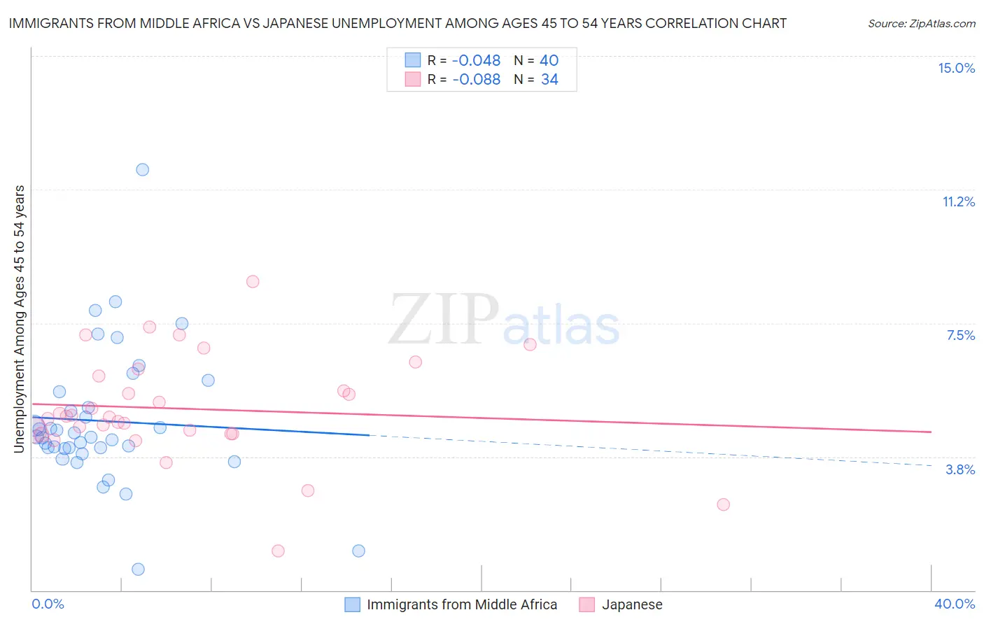 Immigrants from Middle Africa vs Japanese Unemployment Among Ages 45 to 54 years