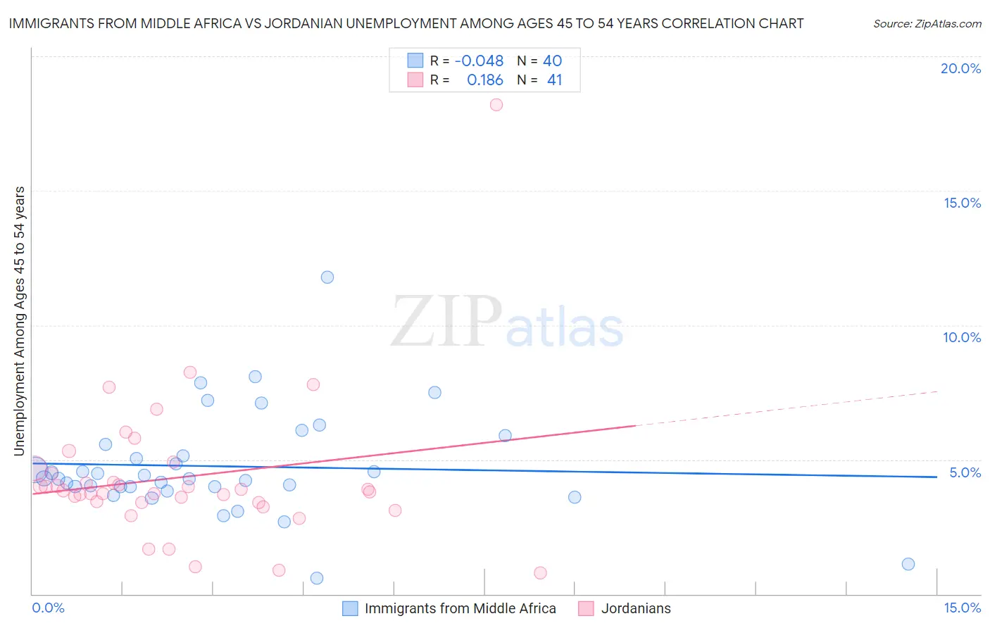 Immigrants from Middle Africa vs Jordanian Unemployment Among Ages 45 to 54 years