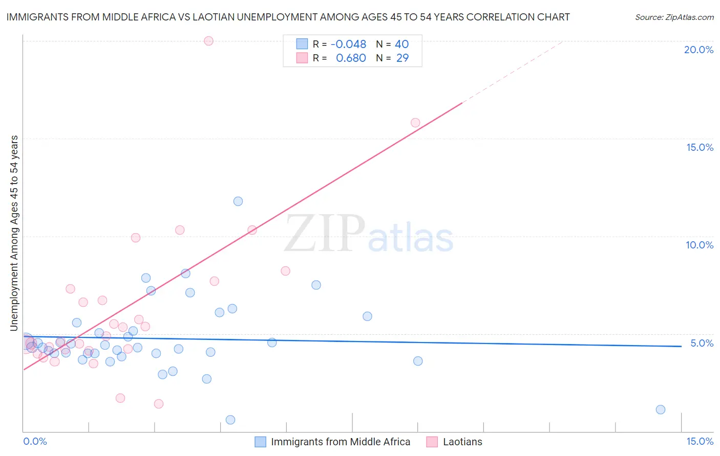 Immigrants from Middle Africa vs Laotian Unemployment Among Ages 45 to 54 years