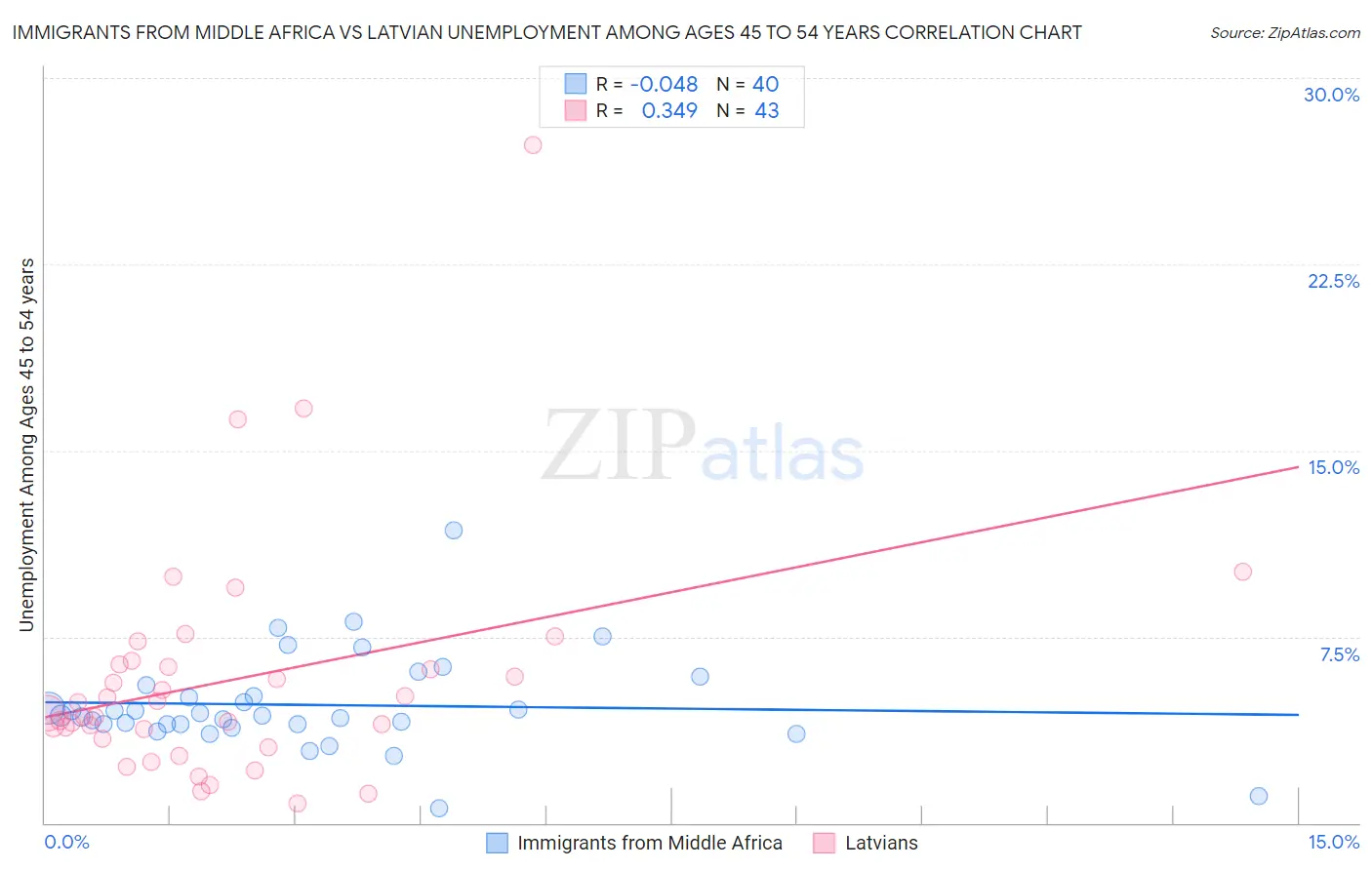 Immigrants from Middle Africa vs Latvian Unemployment Among Ages 45 to 54 years