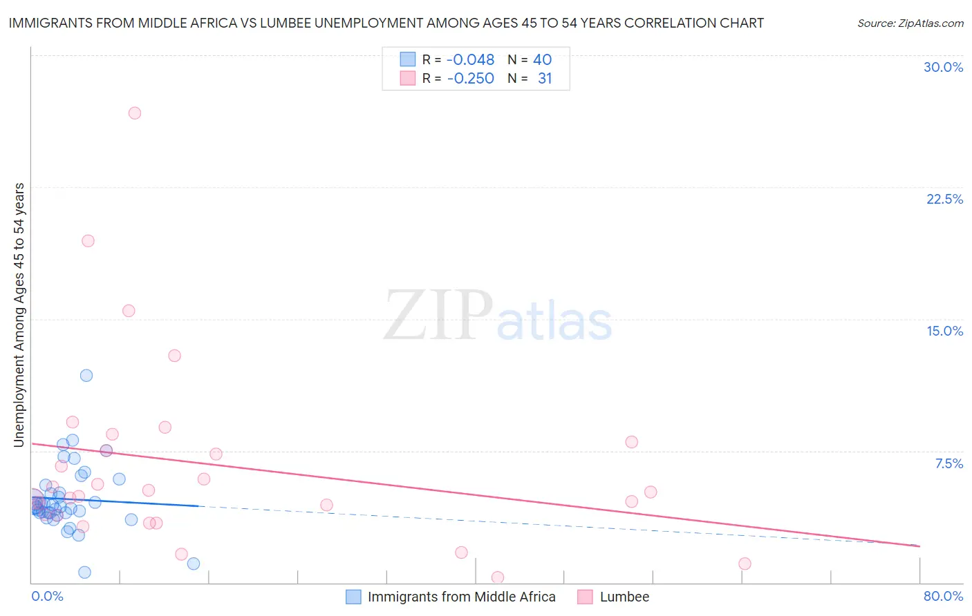 Immigrants from Middle Africa vs Lumbee Unemployment Among Ages 45 to 54 years