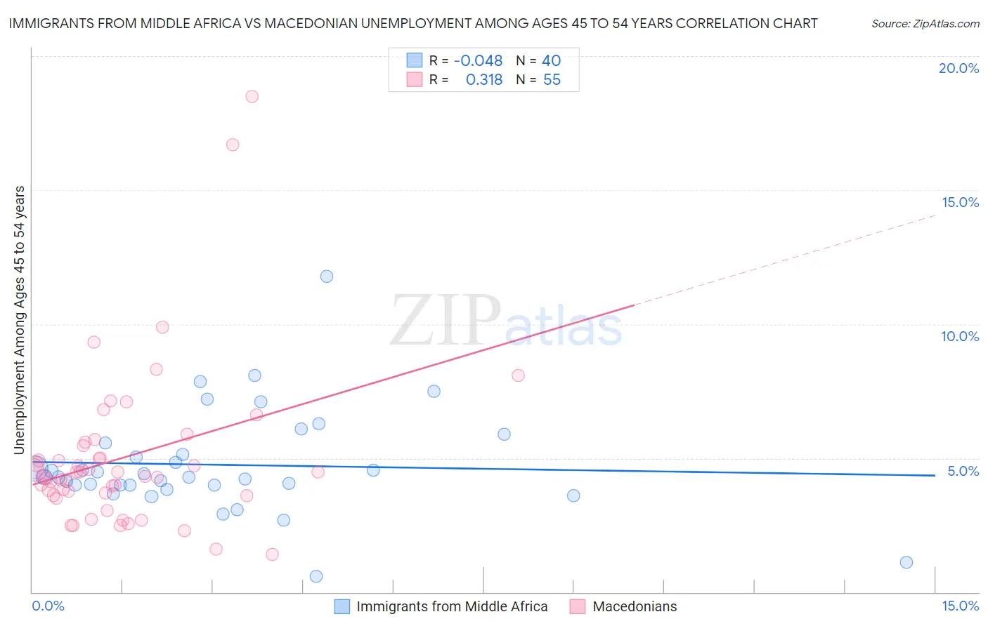 Immigrants from Middle Africa vs Macedonian Unemployment Among Ages 45 to 54 years