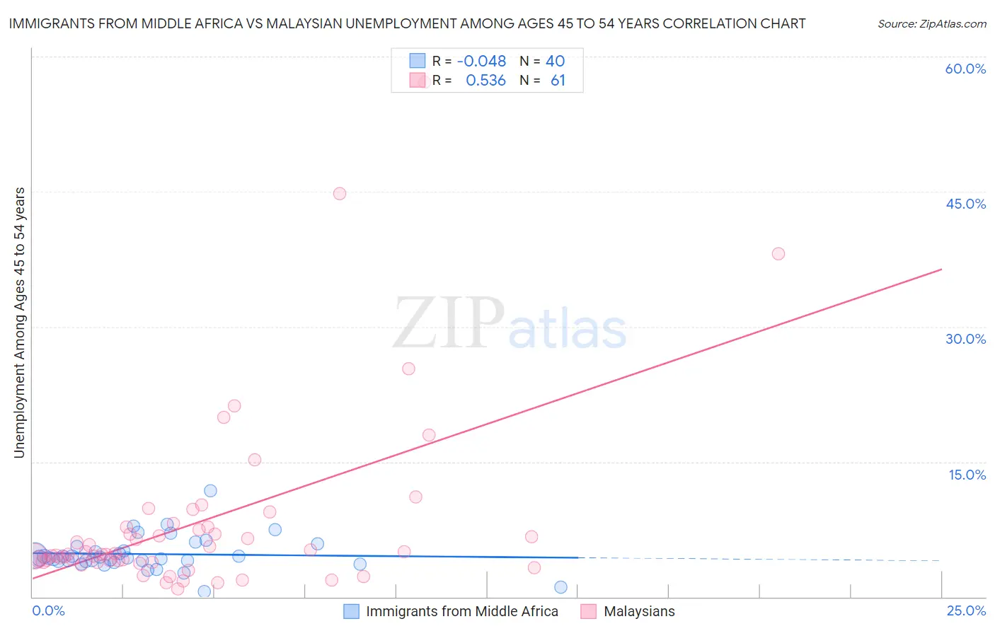 Immigrants from Middle Africa vs Malaysian Unemployment Among Ages 45 to 54 years