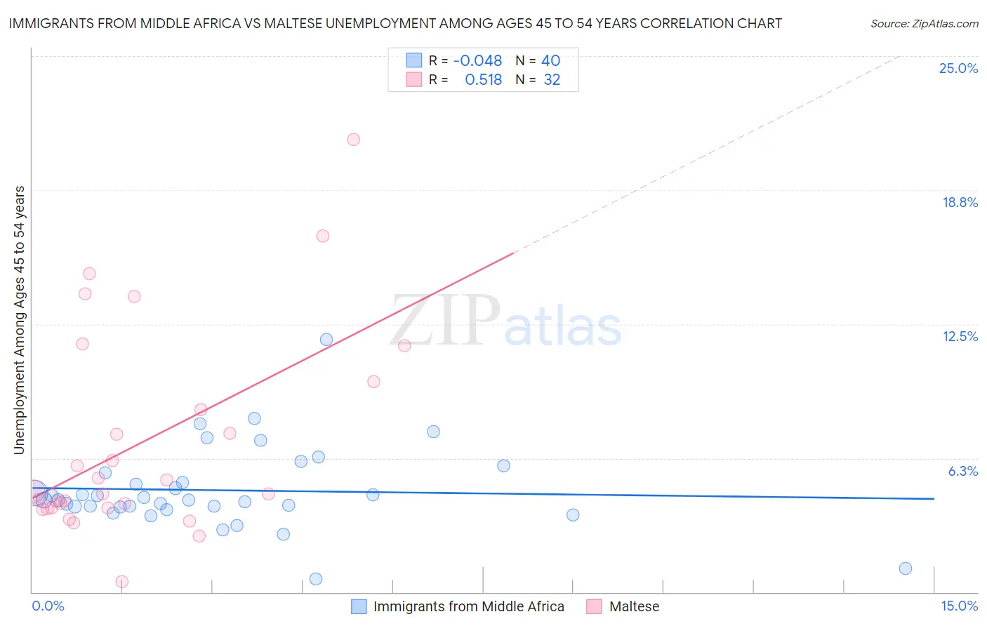 Immigrants from Middle Africa vs Maltese Unemployment Among Ages 45 to 54 years