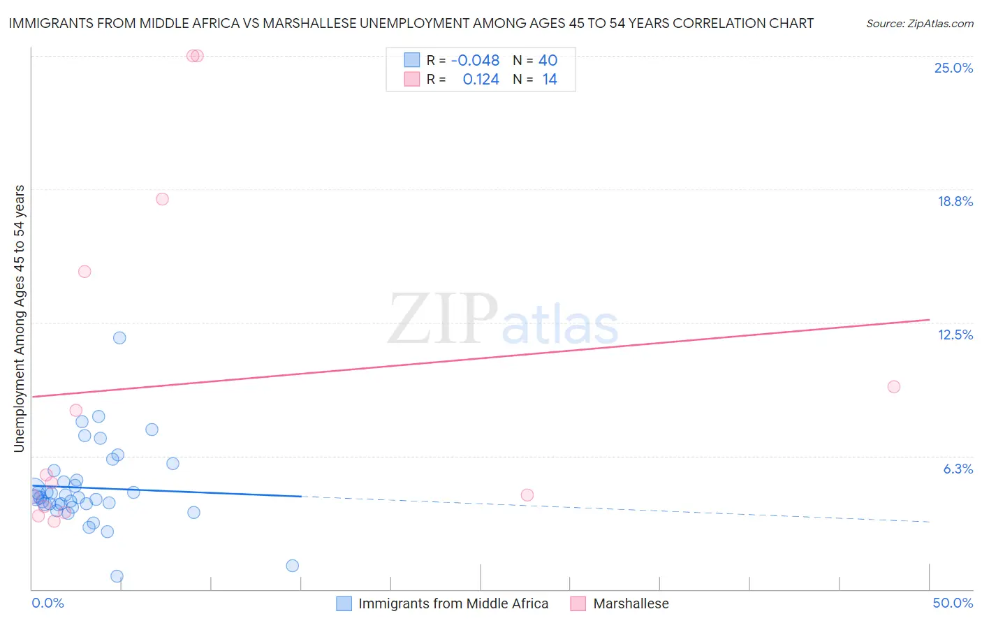 Immigrants from Middle Africa vs Marshallese Unemployment Among Ages 45 to 54 years