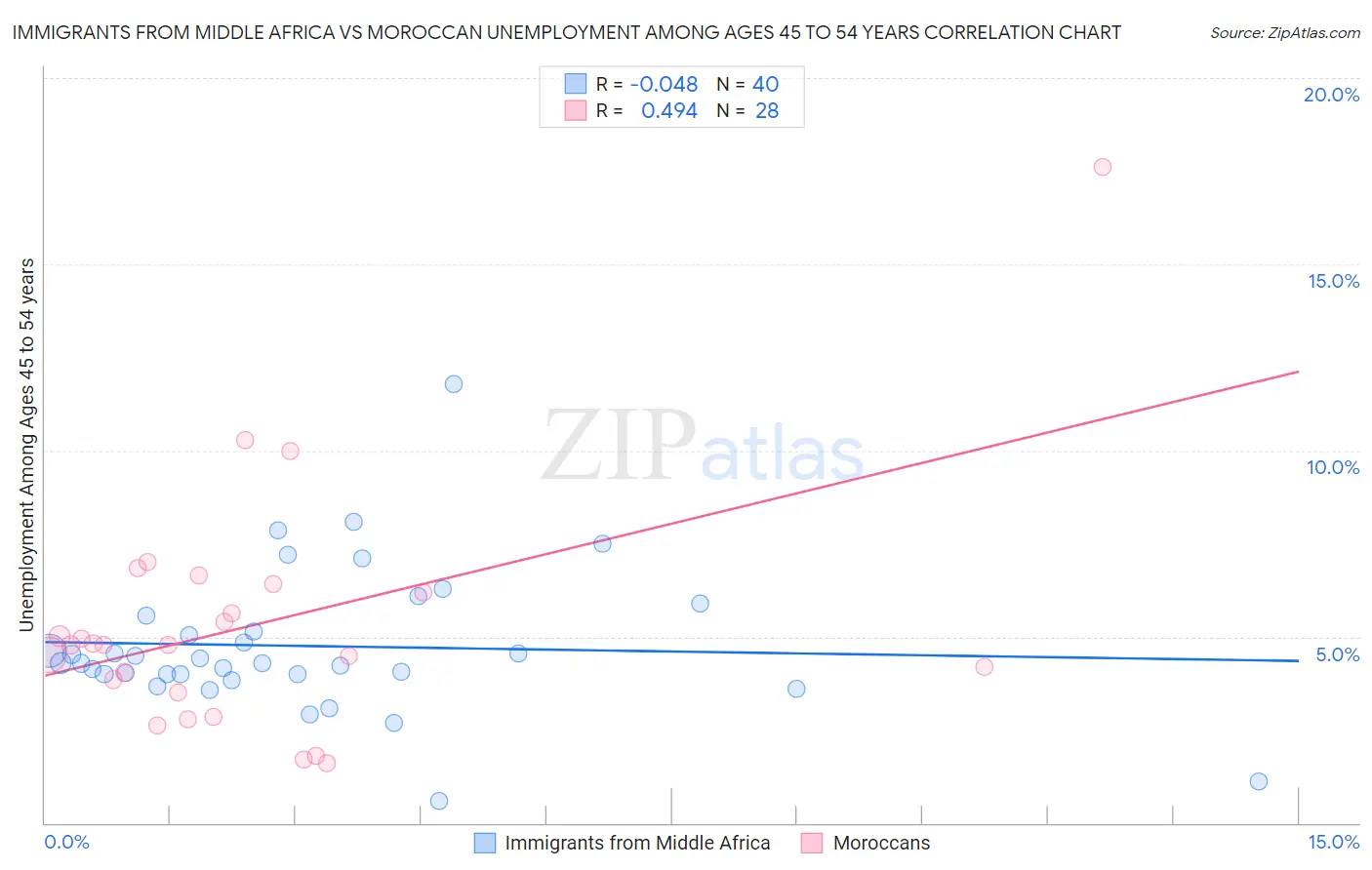 Immigrants from Middle Africa vs Moroccan Unemployment Among Ages 45 to 54 years