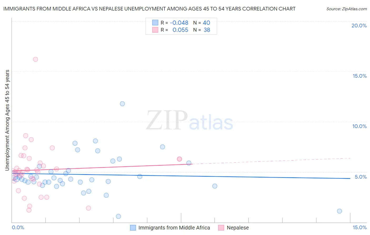Immigrants from Middle Africa vs Nepalese Unemployment Among Ages 45 to 54 years