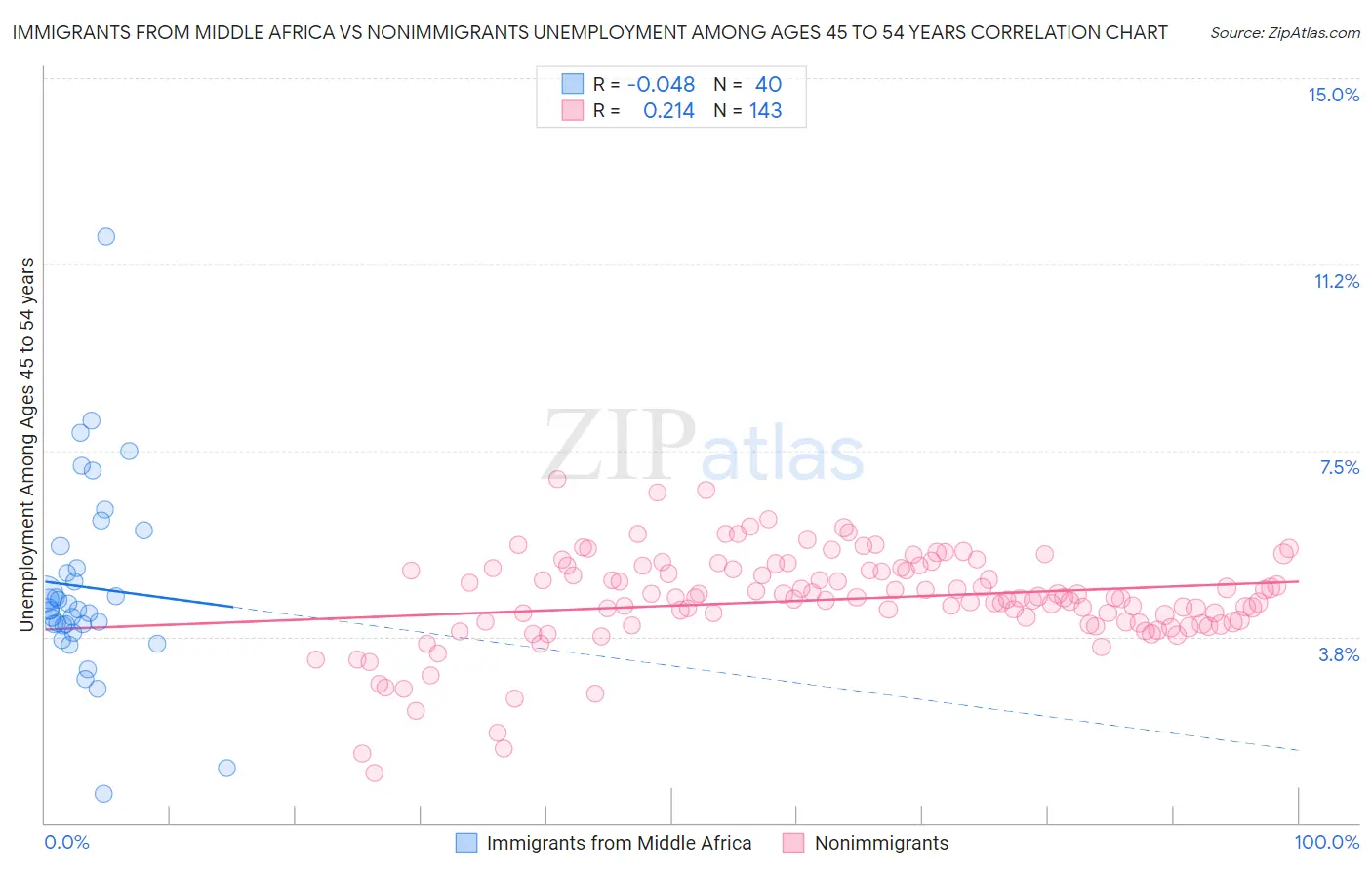 Immigrants from Middle Africa vs Nonimmigrants Unemployment Among Ages 45 to 54 years