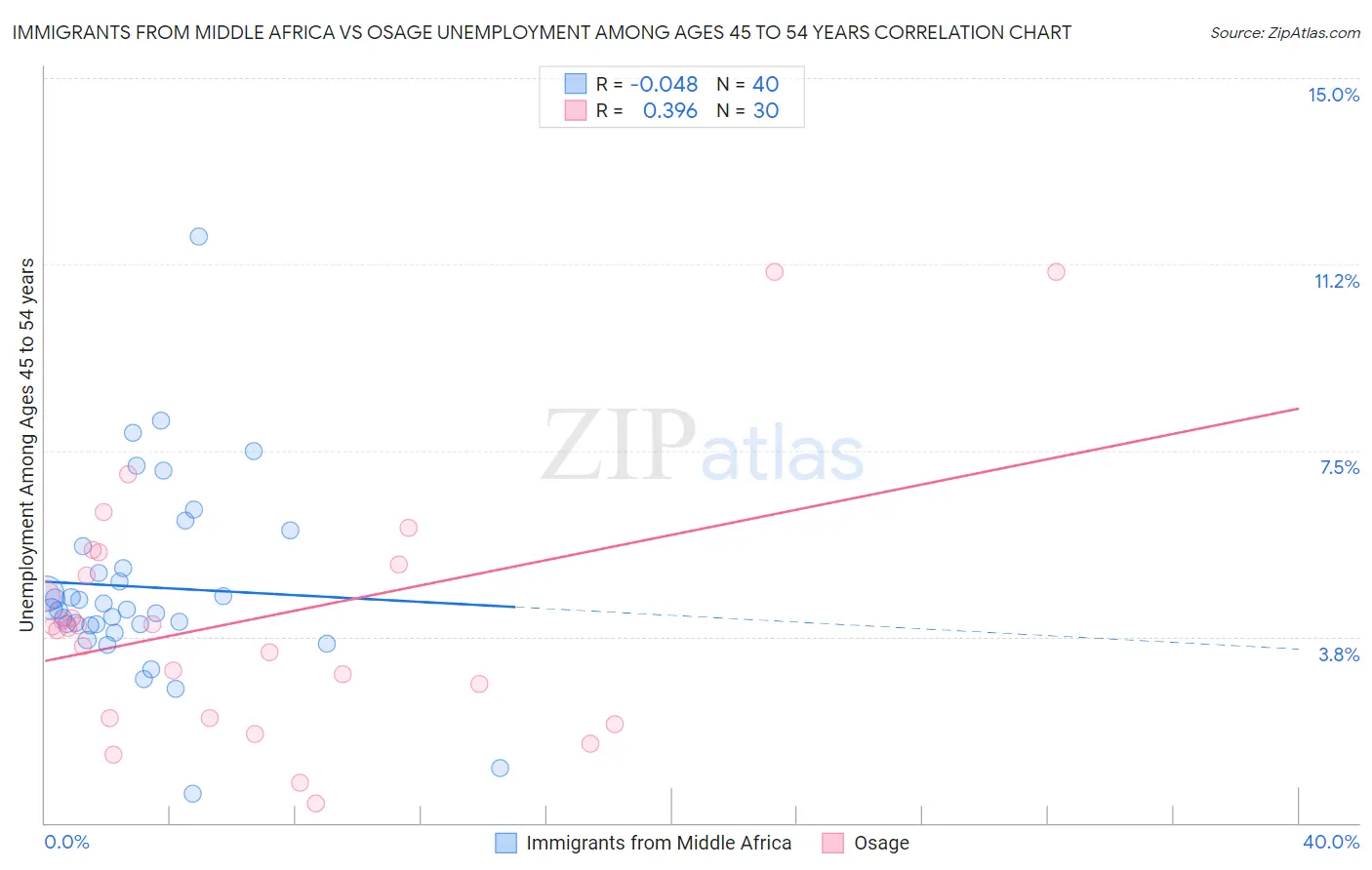 Immigrants from Middle Africa vs Osage Unemployment Among Ages 45 to 54 years