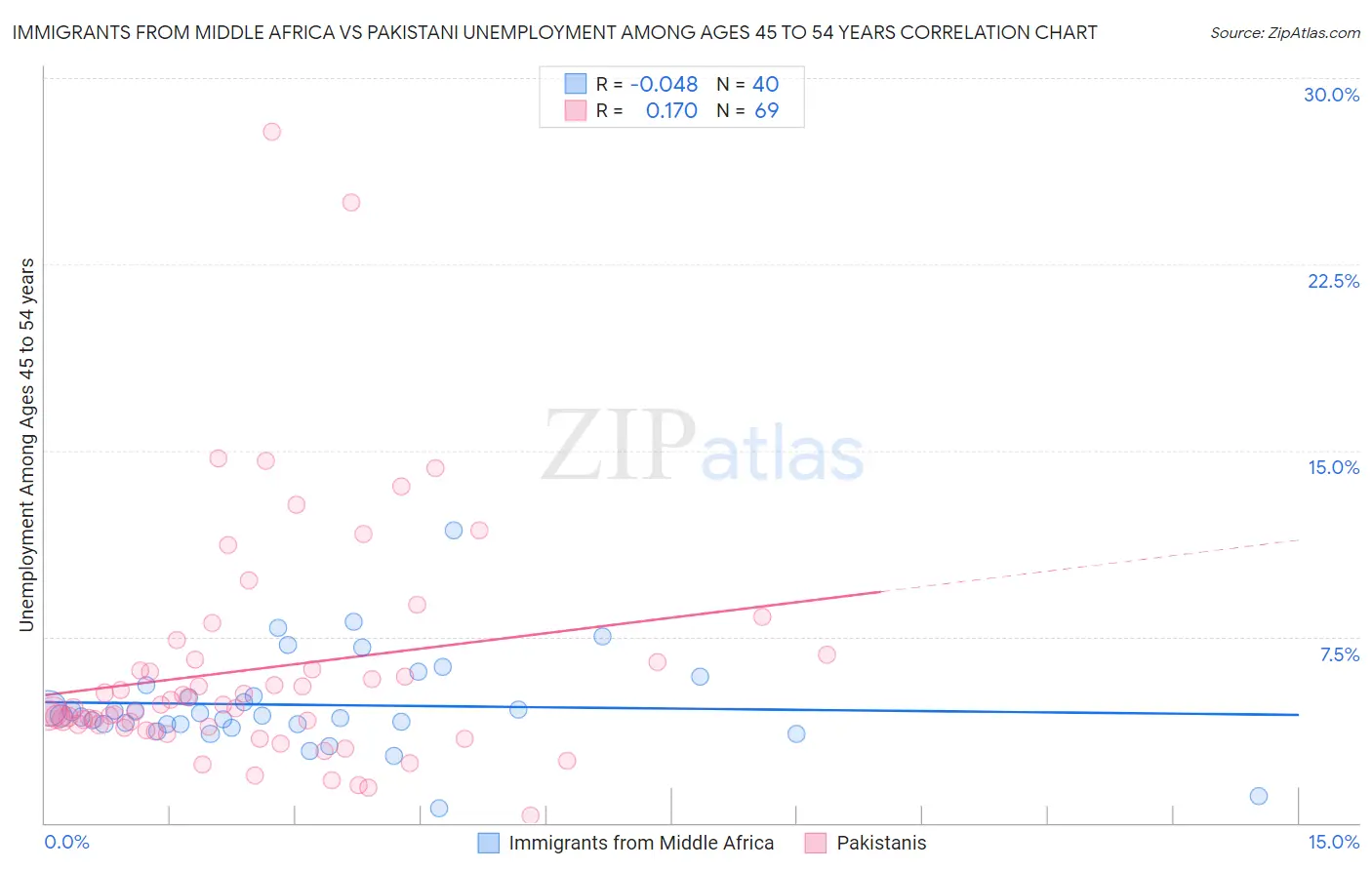 Immigrants from Middle Africa vs Pakistani Unemployment Among Ages 45 to 54 years