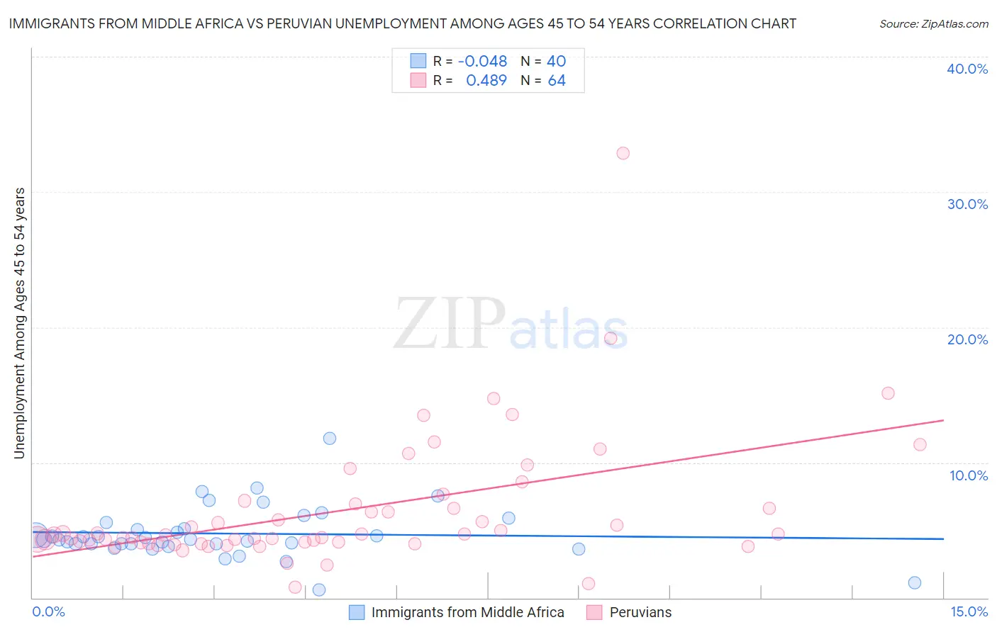Immigrants from Middle Africa vs Peruvian Unemployment Among Ages 45 to 54 years