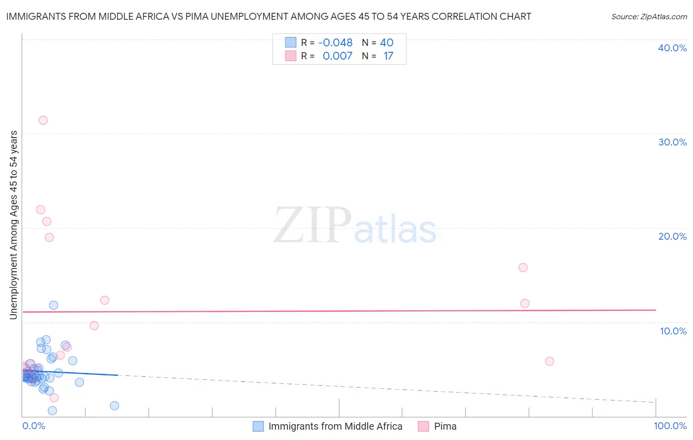 Immigrants from Middle Africa vs Pima Unemployment Among Ages 45 to 54 years
