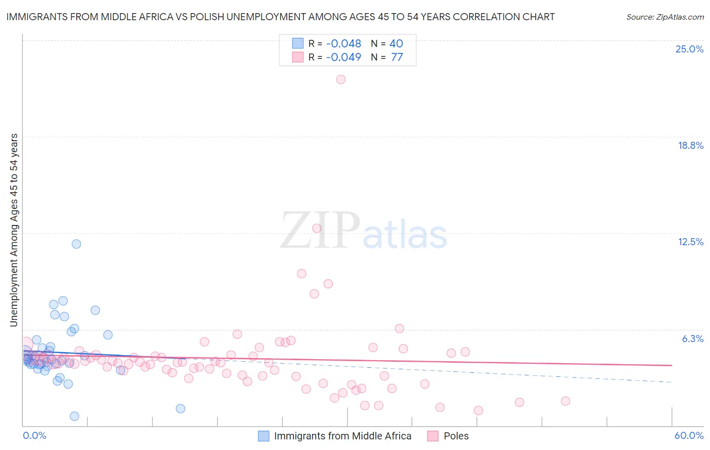 Immigrants from Middle Africa vs Polish Unemployment Among Ages 45 to 54 years