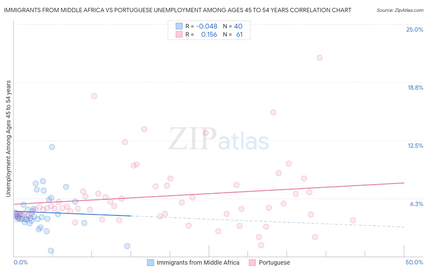 Immigrants from Middle Africa vs Portuguese Unemployment Among Ages 45 to 54 years
