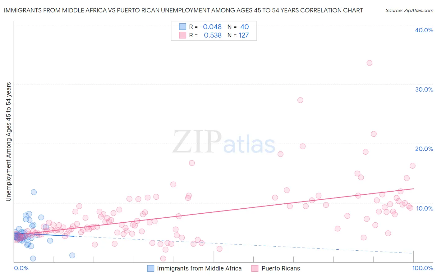 Immigrants from Middle Africa vs Puerto Rican Unemployment Among Ages 45 to 54 years