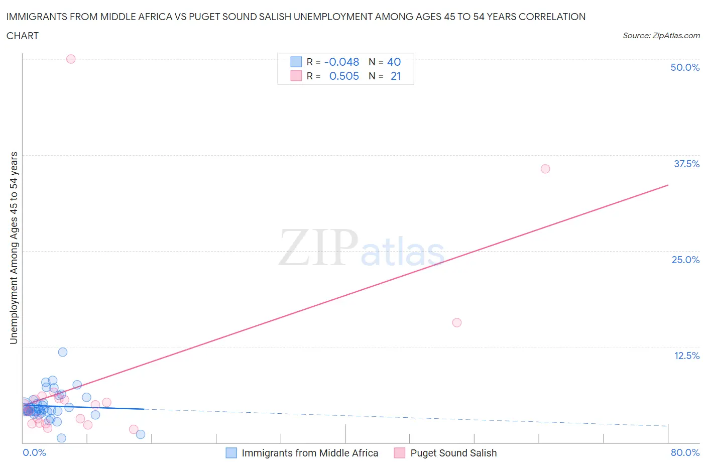 Immigrants from Middle Africa vs Puget Sound Salish Unemployment Among Ages 45 to 54 years