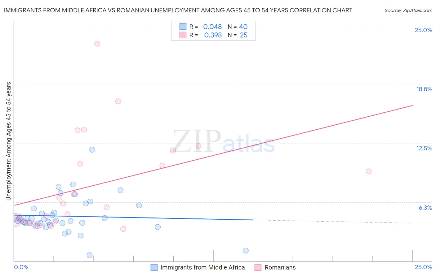 Immigrants from Middle Africa vs Romanian Unemployment Among Ages 45 to 54 years