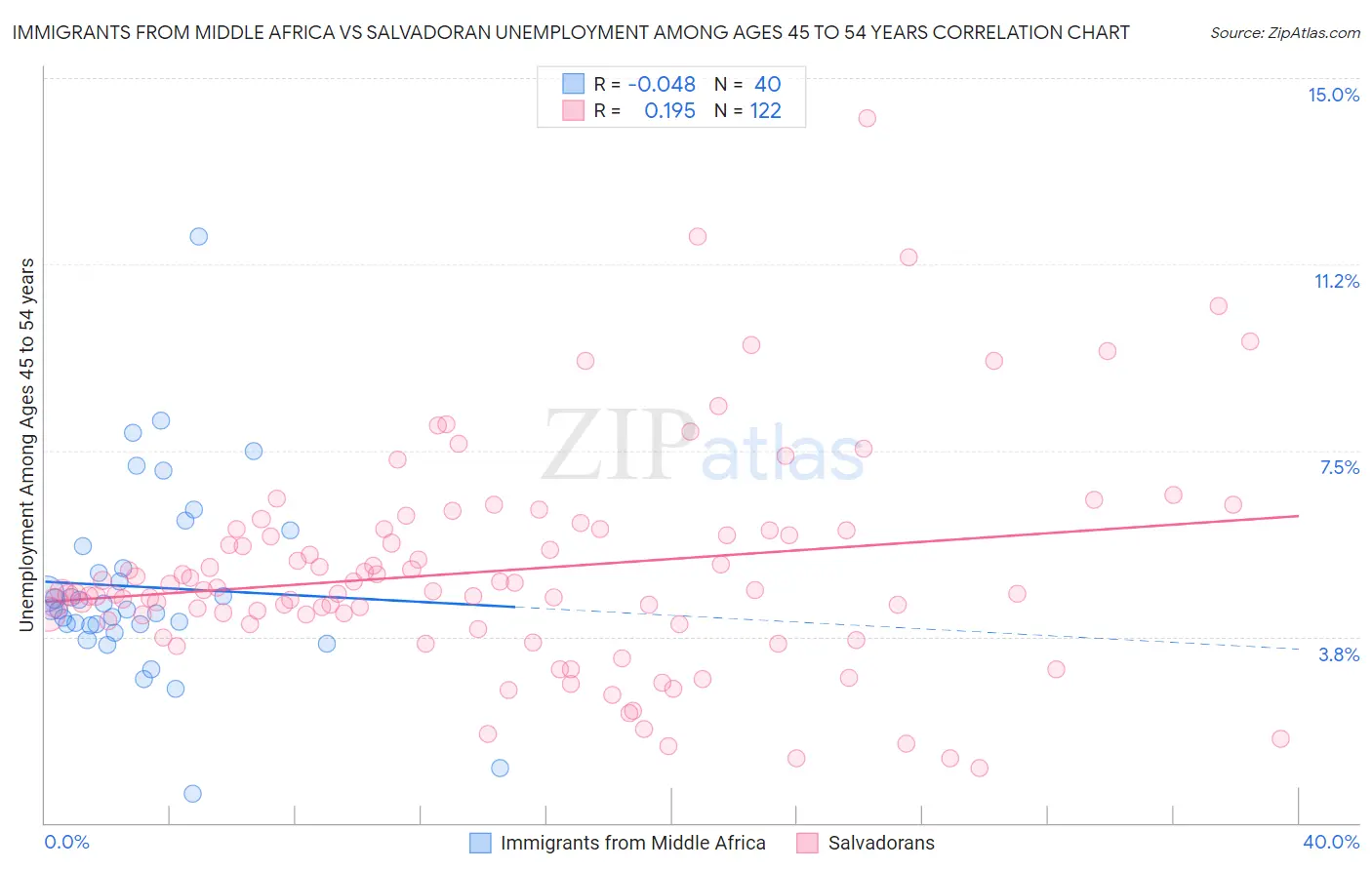Immigrants from Middle Africa vs Salvadoran Unemployment Among Ages 45 to 54 years