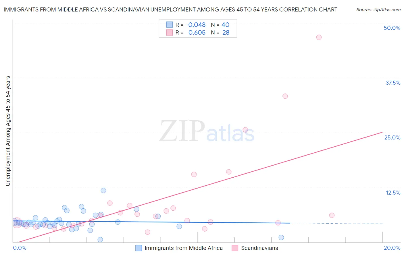 Immigrants from Middle Africa vs Scandinavian Unemployment Among Ages 45 to 54 years