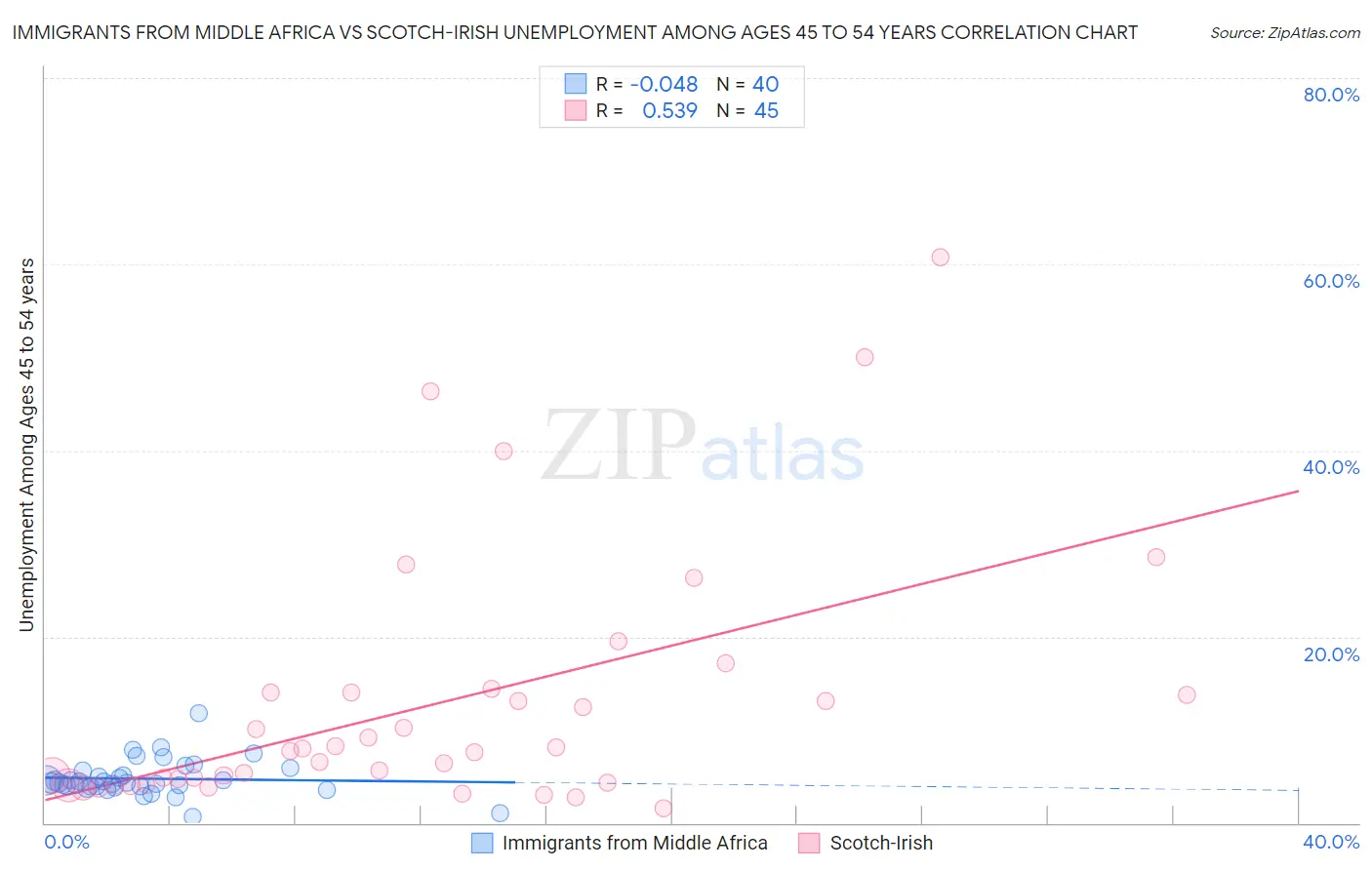 Immigrants from Middle Africa vs Scotch-Irish Unemployment Among Ages 45 to 54 years