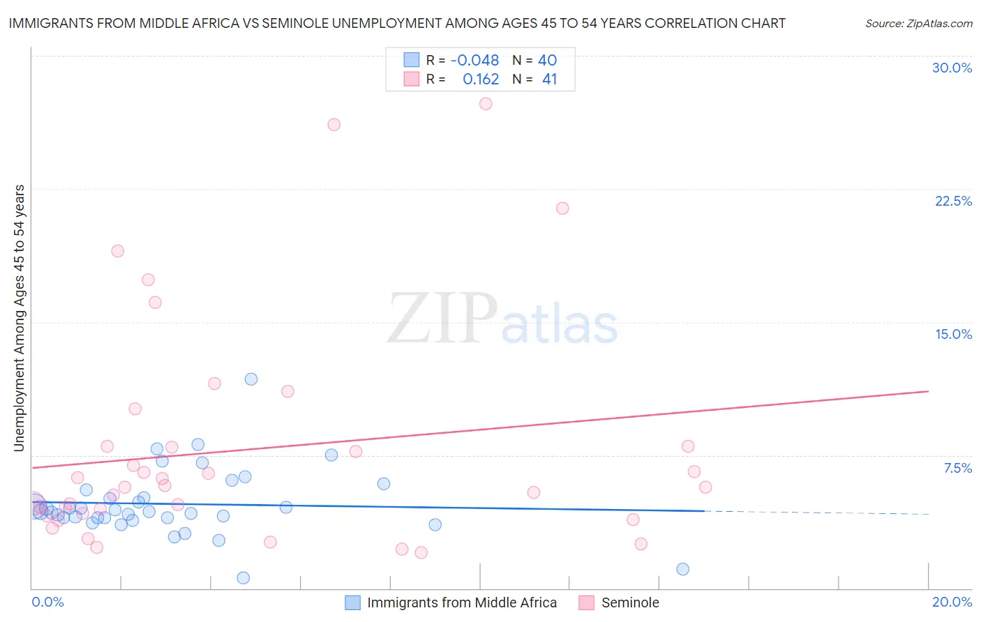 Immigrants from Middle Africa vs Seminole Unemployment Among Ages 45 to 54 years
