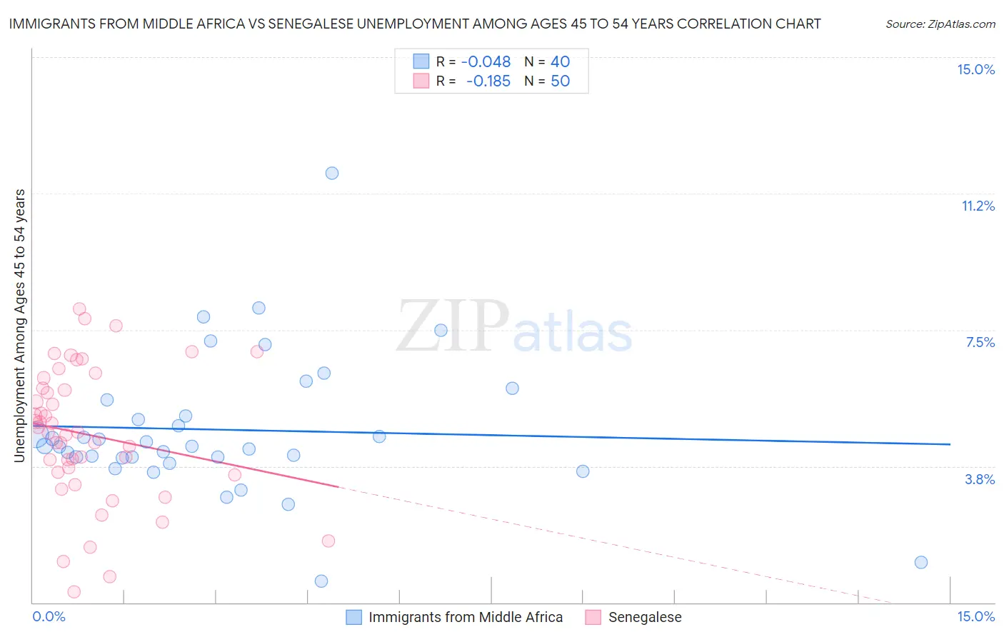 Immigrants from Middle Africa vs Senegalese Unemployment Among Ages 45 to 54 years