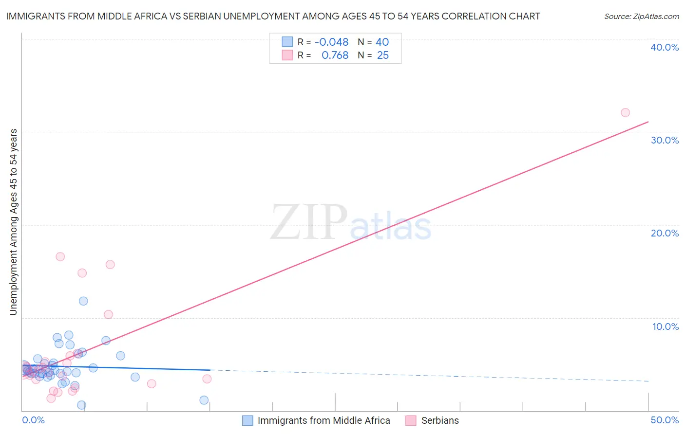Immigrants from Middle Africa vs Serbian Unemployment Among Ages 45 to 54 years