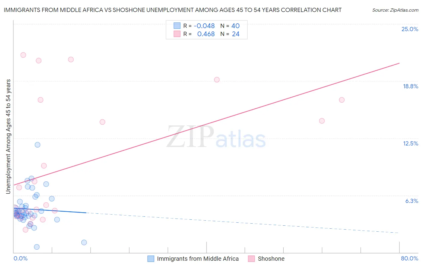 Immigrants from Middle Africa vs Shoshone Unemployment Among Ages 45 to 54 years