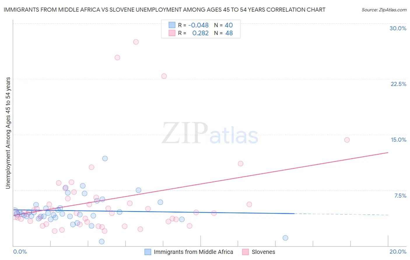 Immigrants from Middle Africa vs Slovene Unemployment Among Ages 45 to 54 years