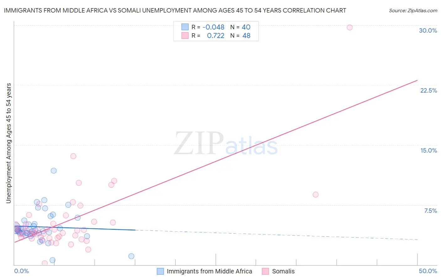 Immigrants from Middle Africa vs Somali Unemployment Among Ages 45 to 54 years