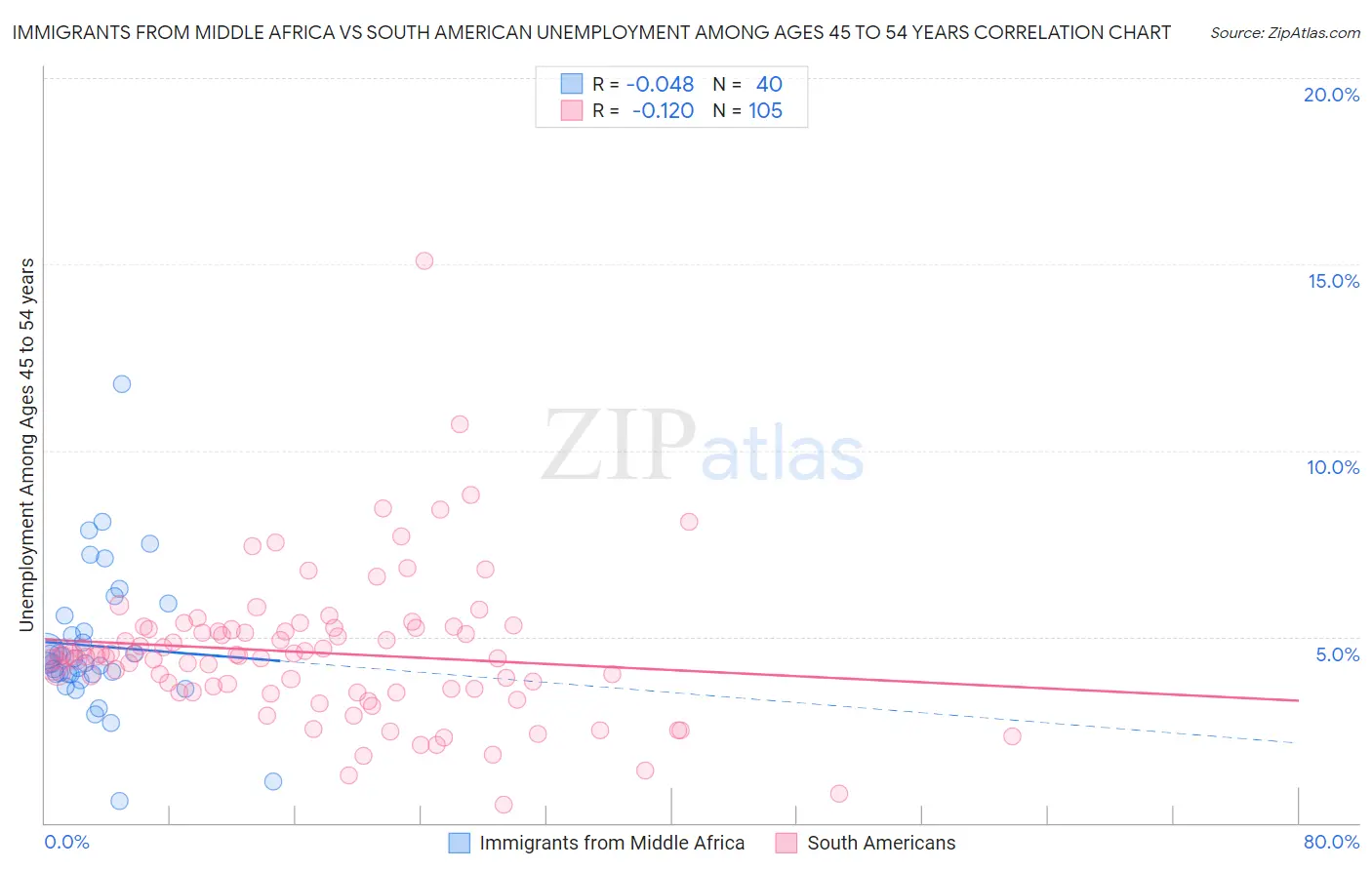 Immigrants from Middle Africa vs South American Unemployment Among Ages 45 to 54 years