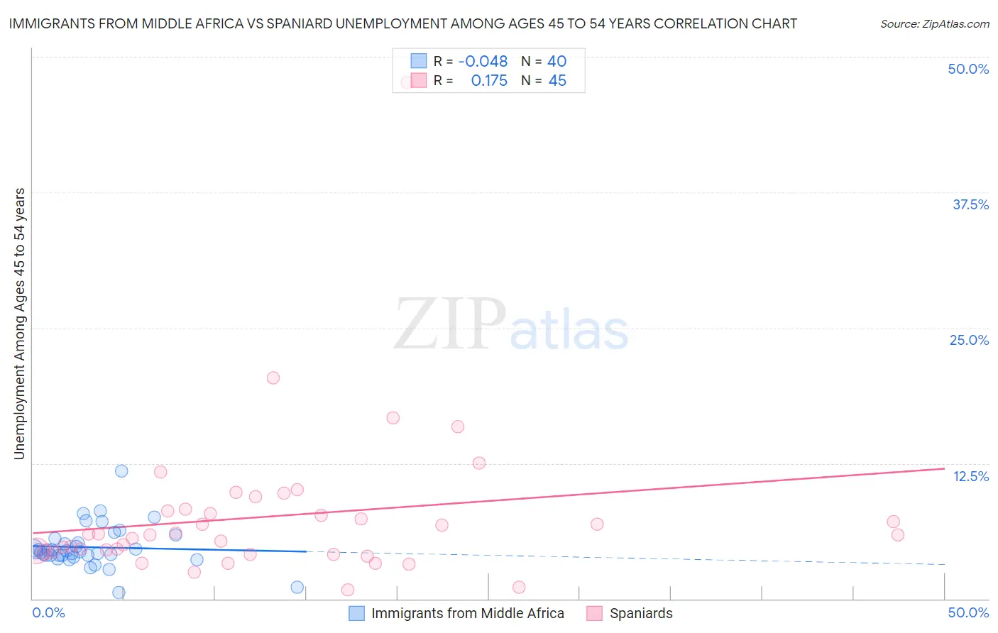 Immigrants from Middle Africa vs Spaniard Unemployment Among Ages 45 to 54 years