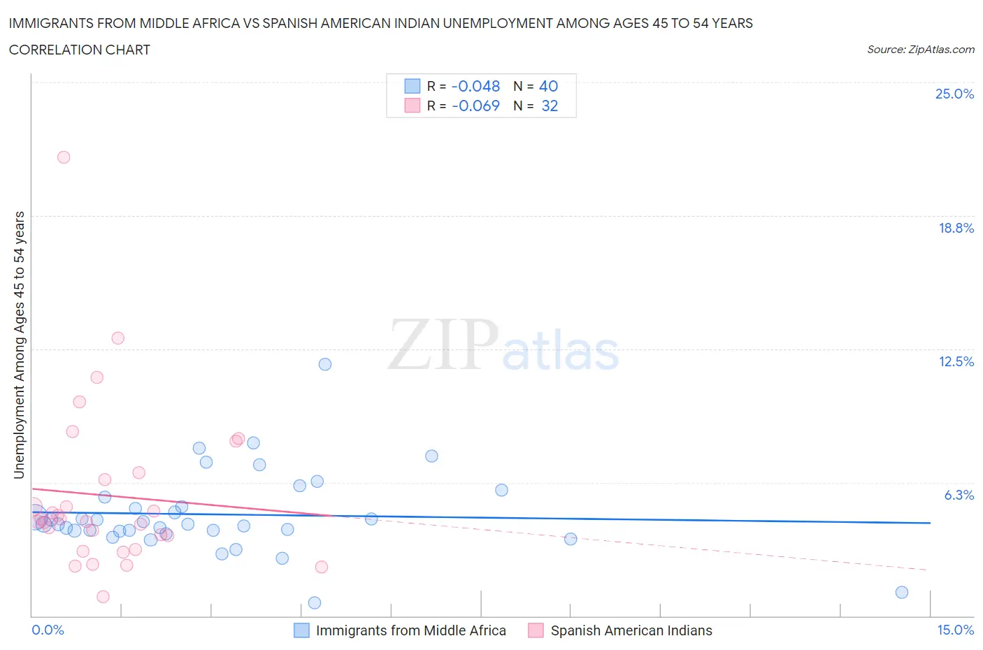 Immigrants from Middle Africa vs Spanish American Indian Unemployment Among Ages 45 to 54 years