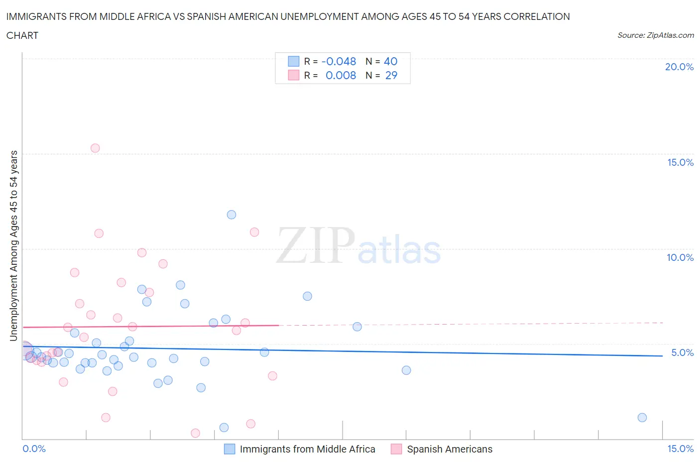Immigrants from Middle Africa vs Spanish American Unemployment Among Ages 45 to 54 years
