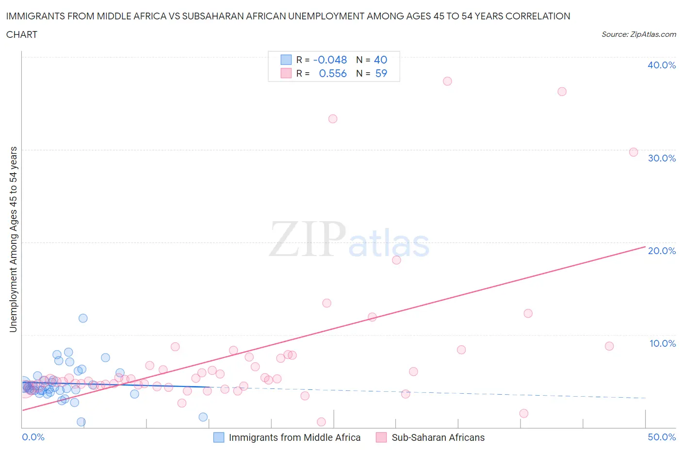 Immigrants from Middle Africa vs Subsaharan African Unemployment Among Ages 45 to 54 years