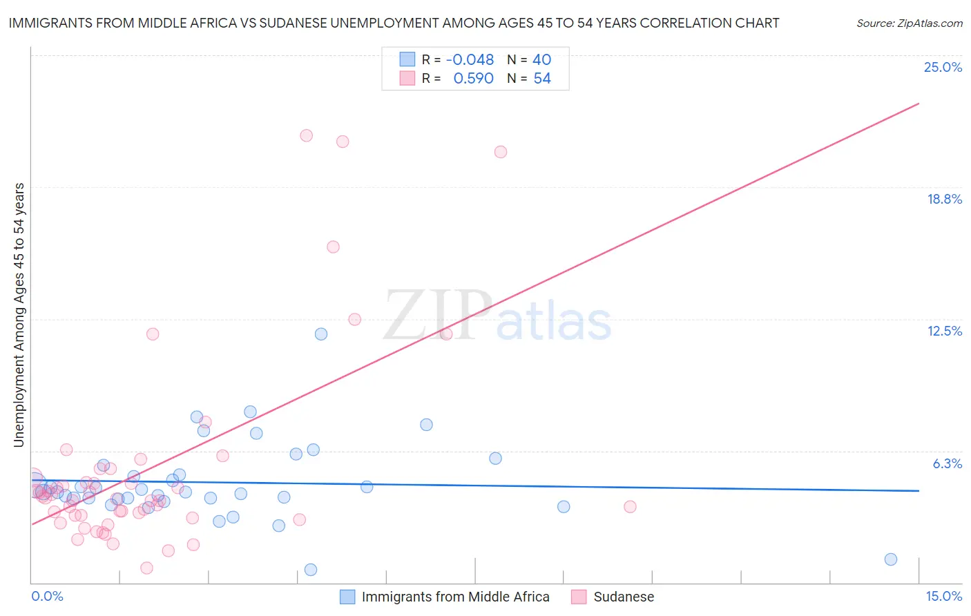 Immigrants from Middle Africa vs Sudanese Unemployment Among Ages 45 to 54 years