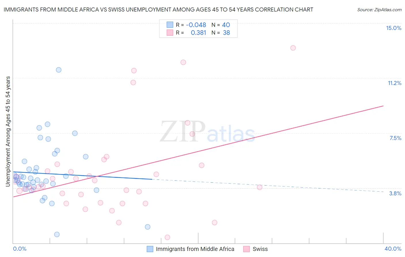 Immigrants from Middle Africa vs Swiss Unemployment Among Ages 45 to 54 years