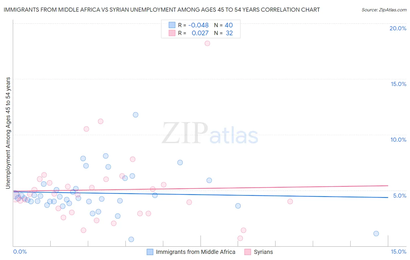 Immigrants from Middle Africa vs Syrian Unemployment Among Ages 45 to 54 years