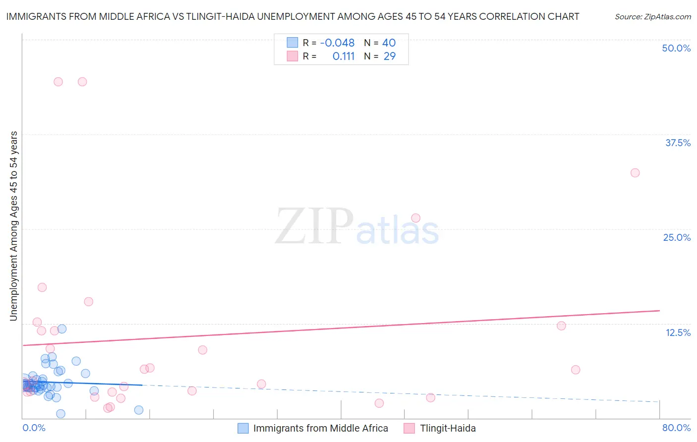 Immigrants from Middle Africa vs Tlingit-Haida Unemployment Among Ages 45 to 54 years