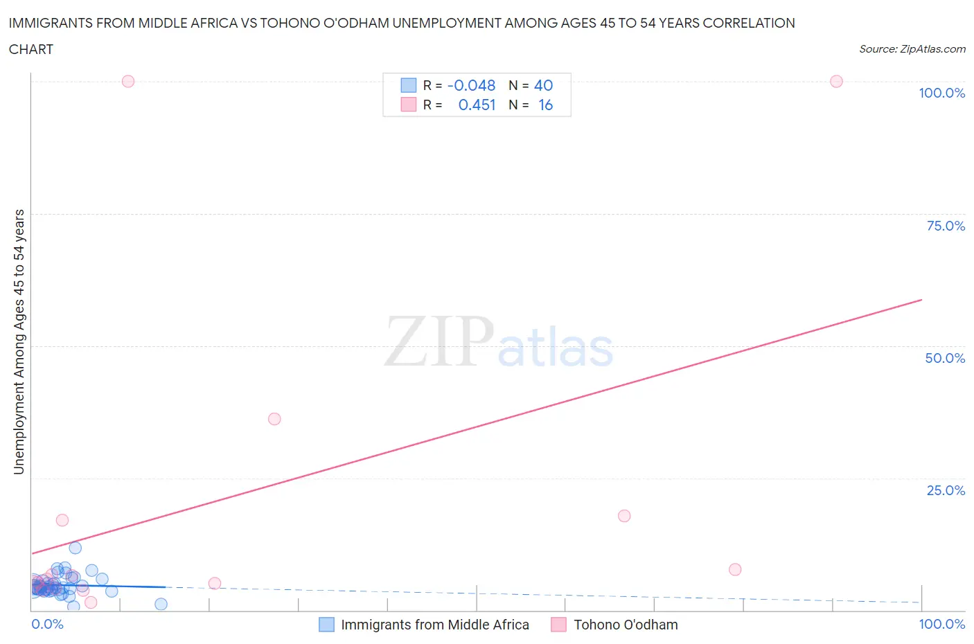 Immigrants from Middle Africa vs Tohono O'odham Unemployment Among Ages 45 to 54 years