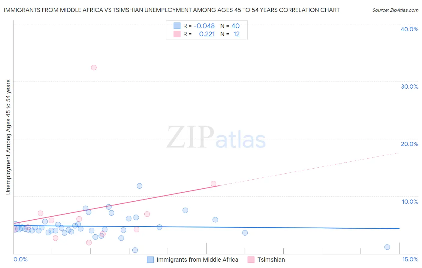 Immigrants from Middle Africa vs Tsimshian Unemployment Among Ages 45 to 54 years