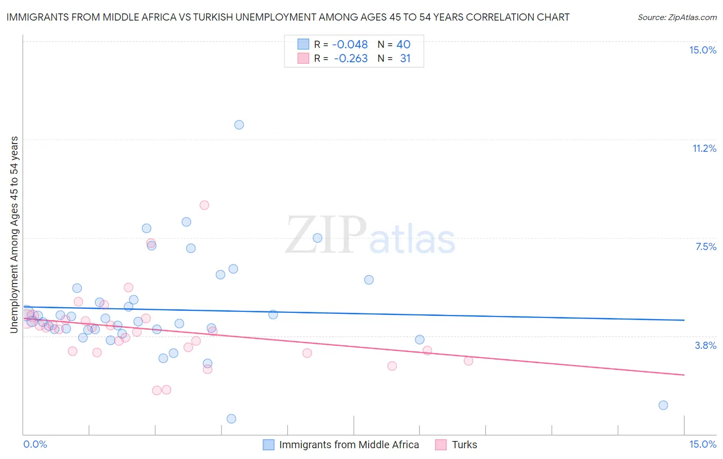 Immigrants from Middle Africa vs Turkish Unemployment Among Ages 45 to 54 years